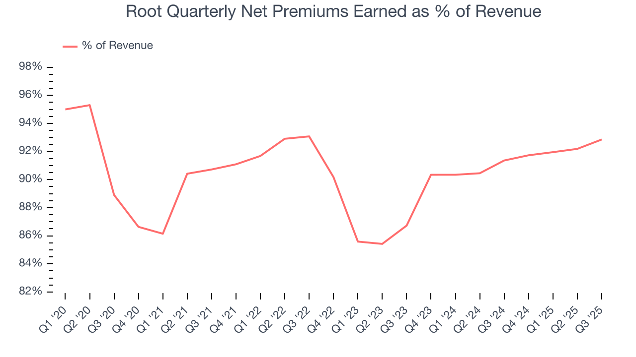Root Quarterly Net Premiums Earned as % of Revenue