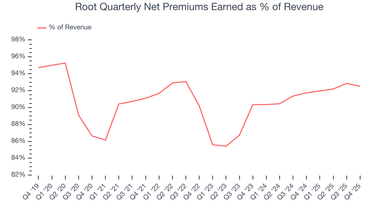 Root Quarterly Net Premiums Earned as % of Revenue