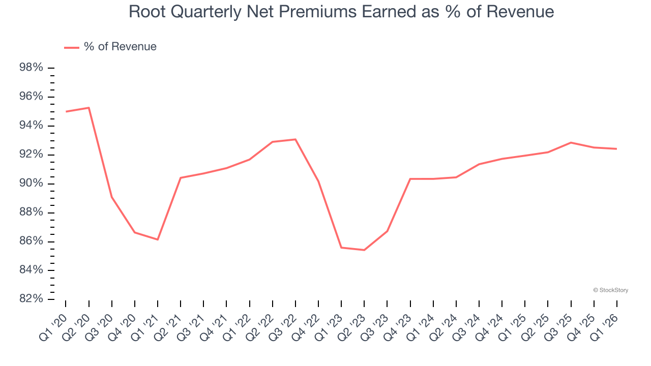 Root Quarterly Net Premiums Earned as % of Revenue