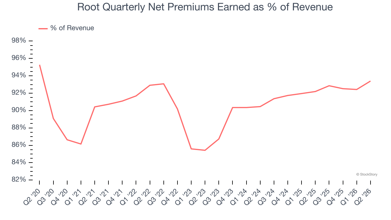 Root Quarterly Net Premiums Earned as % of Revenue