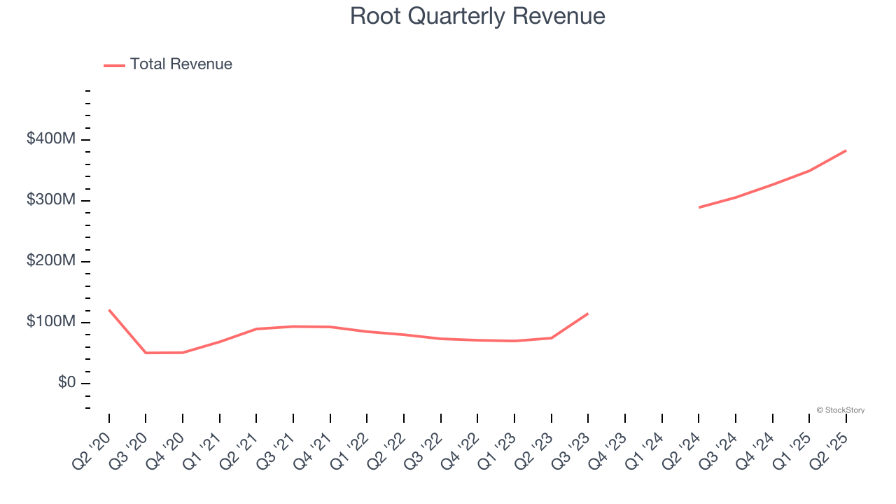 Root Quarterly Revenue