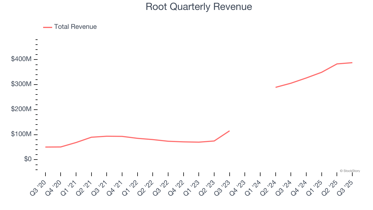 Root Quarterly Revenue