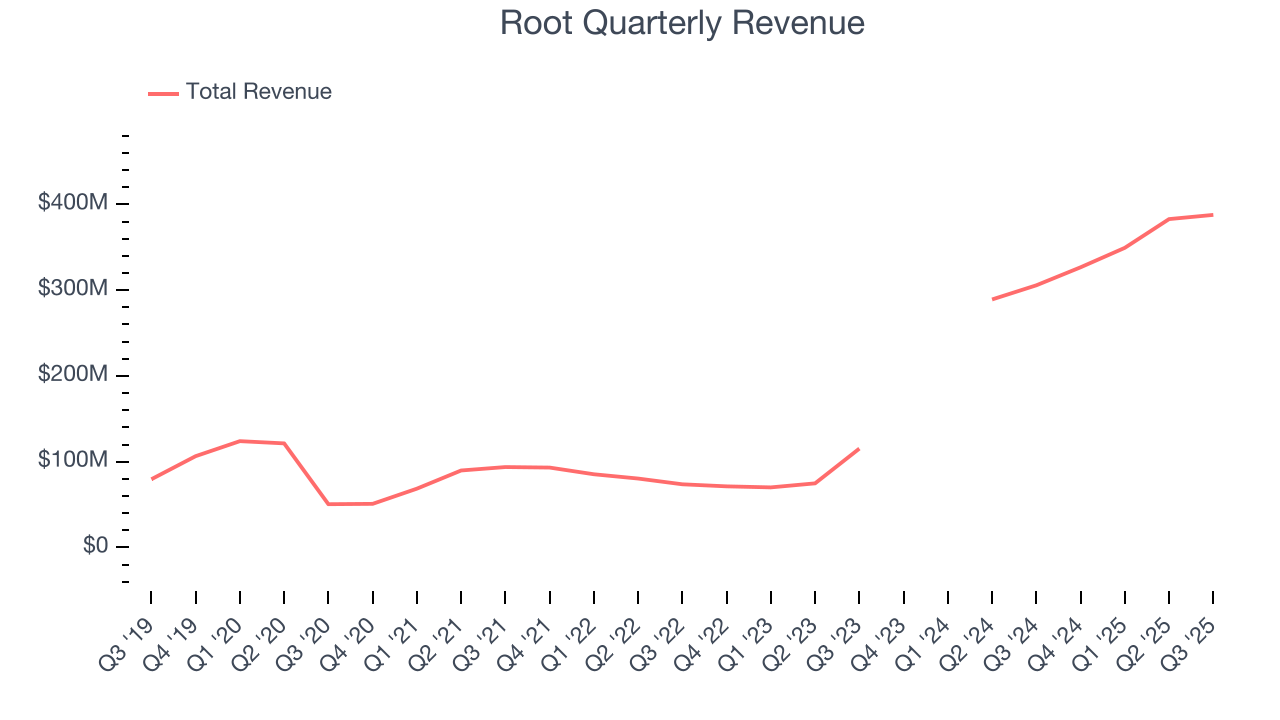 Root Quarterly Revenue