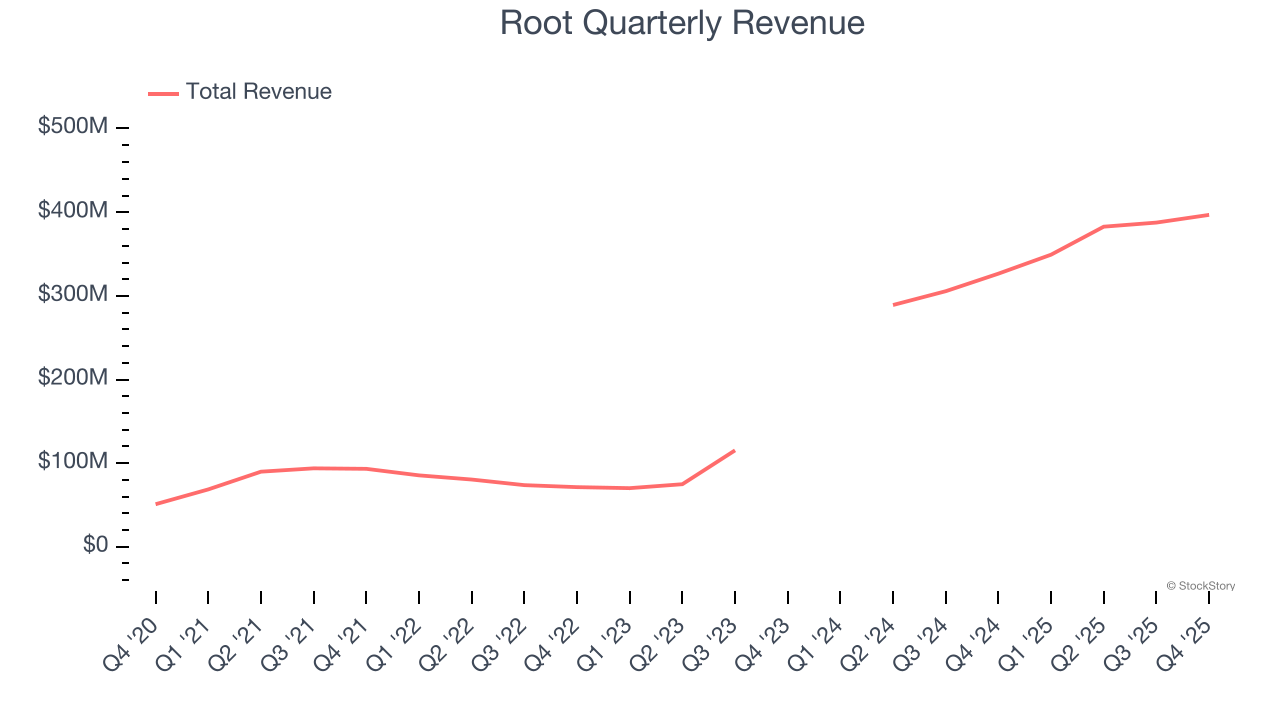 Root Quarterly Revenue