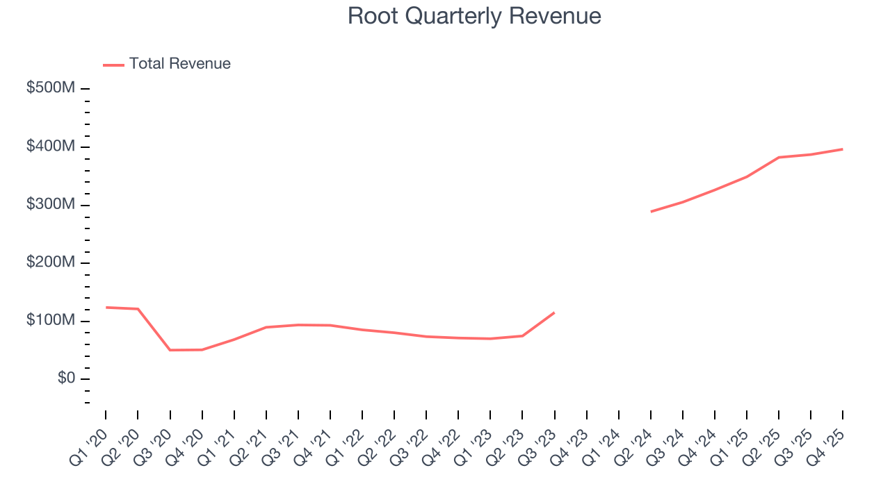 Root Quarterly Revenue