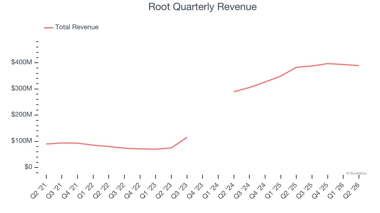 Root Quarterly Revenue