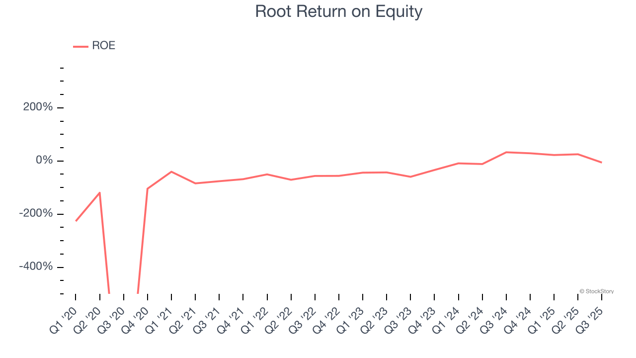 Root Return on Equity