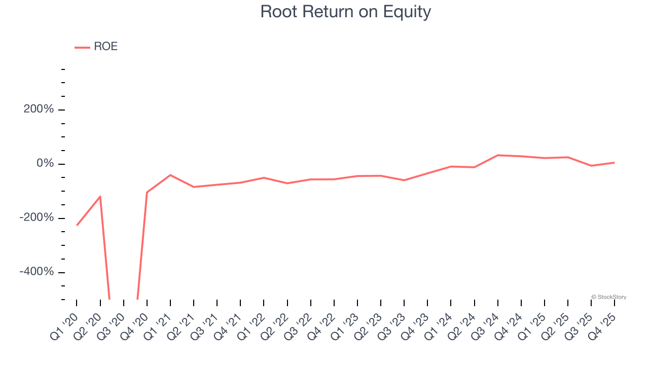 Root Return on Equity
