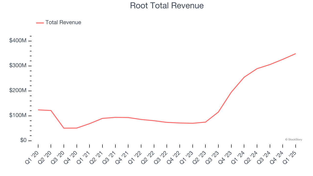 Root Total Revenue