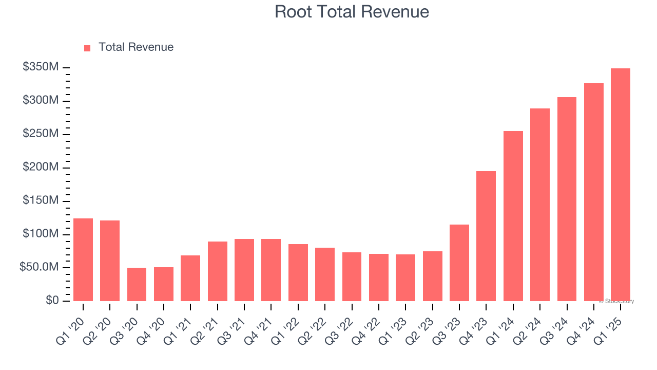 Root Total Revenue