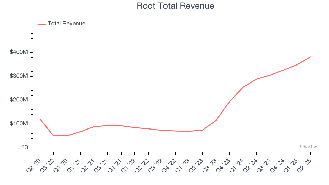 Root Total Revenue
