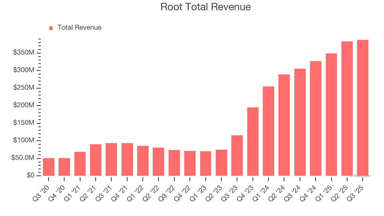 Root Total Revenue