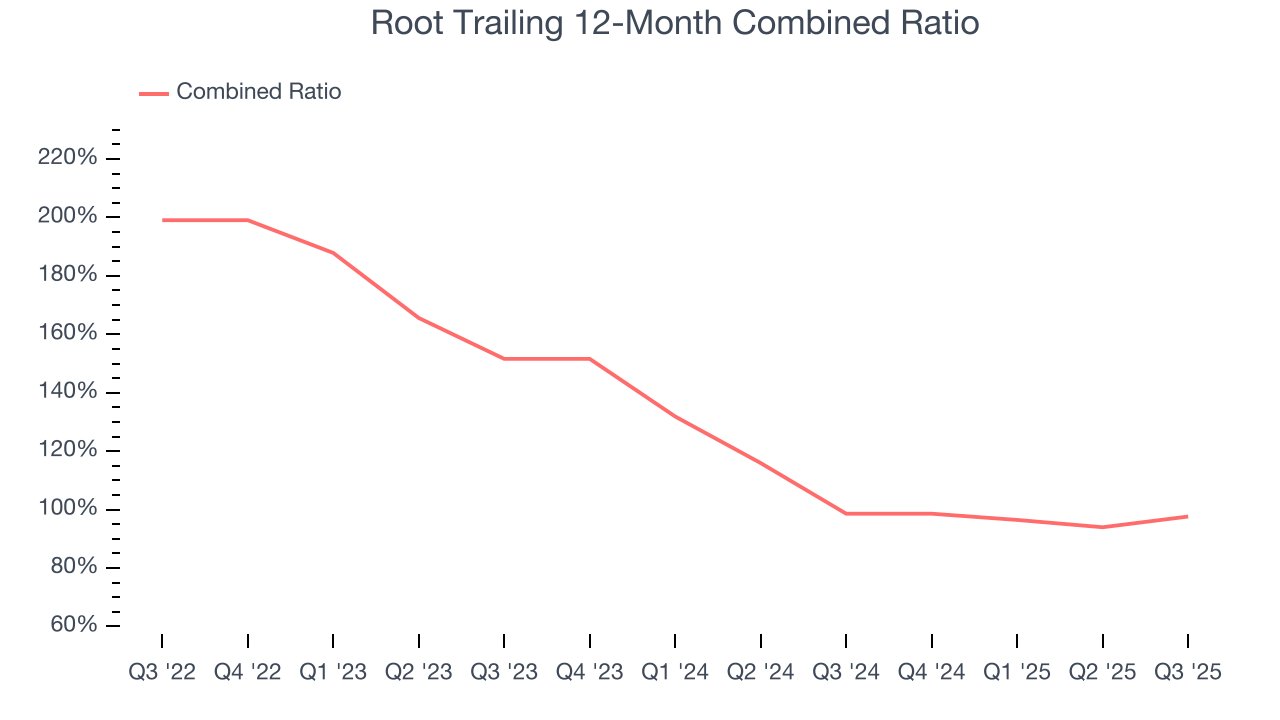 Root Trailing 12-Month Combined Ratio