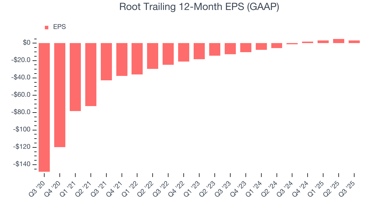 Root Trailing 12-Month EPS (GAAP)