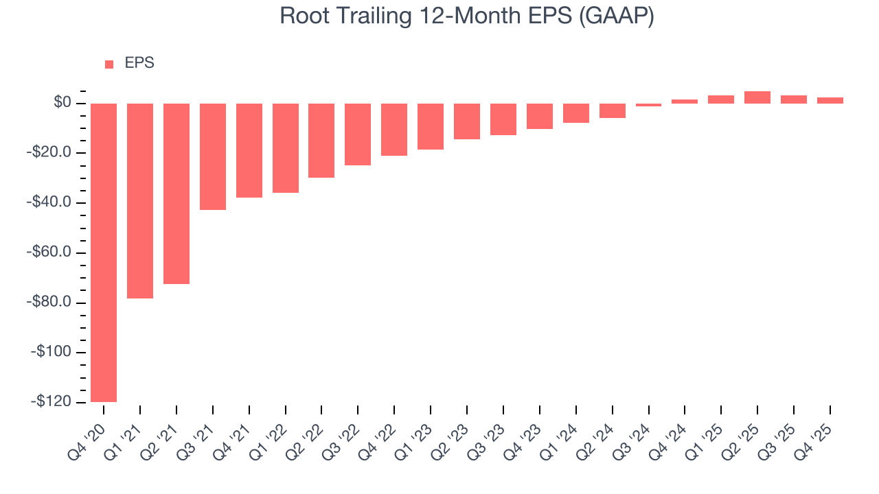 Root Trailing 12-Month EPS (GAAP)