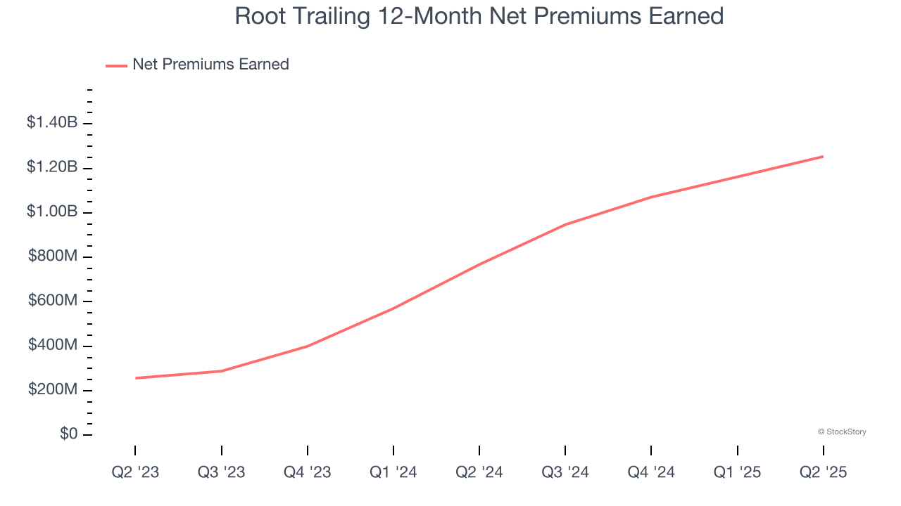 Root Trailing 12-Month Net Premiums Earned