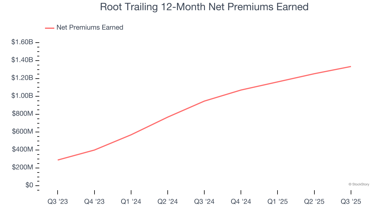 Root Trailing 12-Month Net Premiums Earned