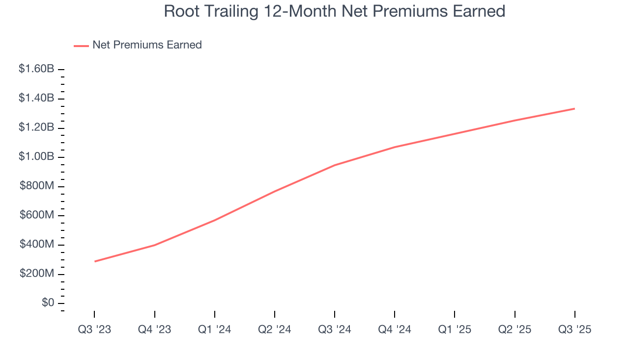 Root Trailing 12-Month Net Premiums Earned