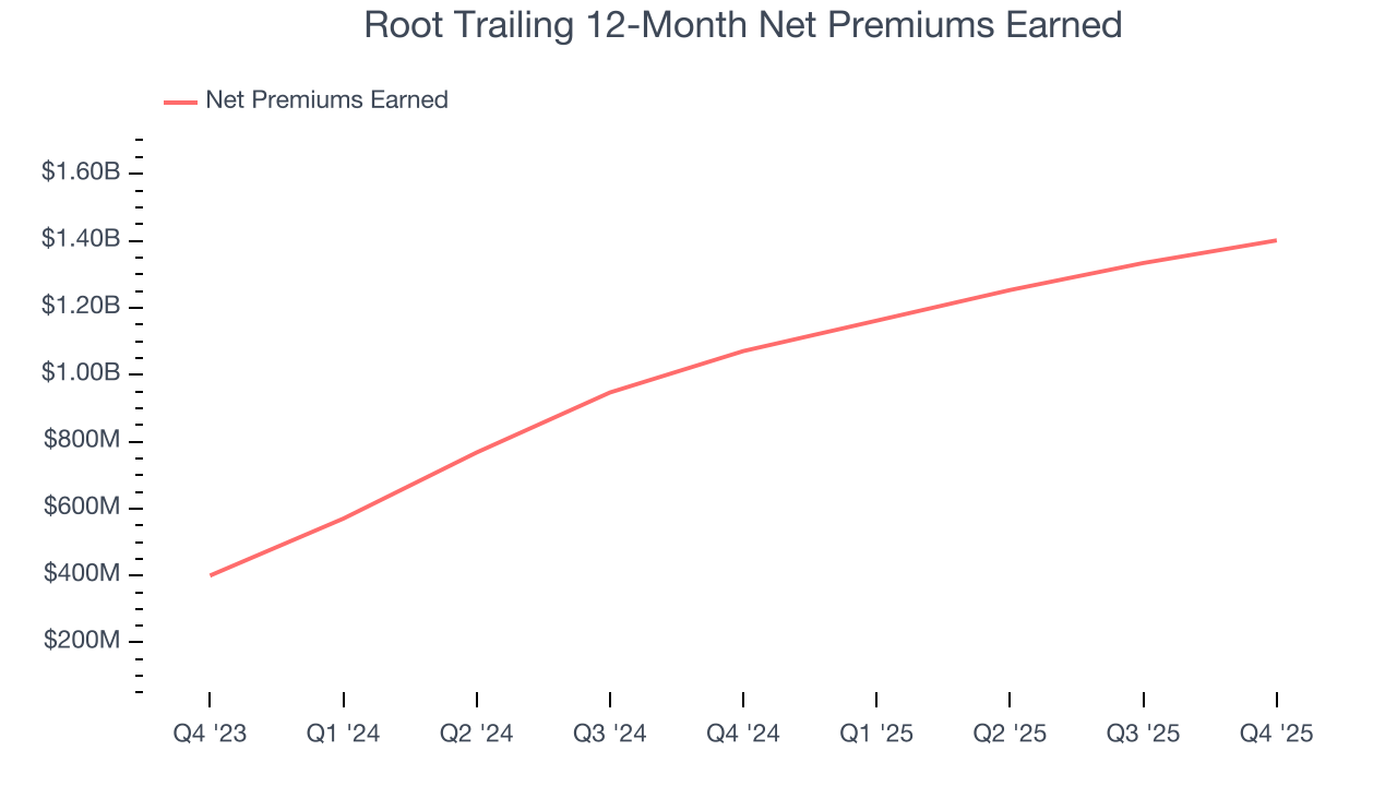 Root Trailing 12-Month Net Premiums Earned