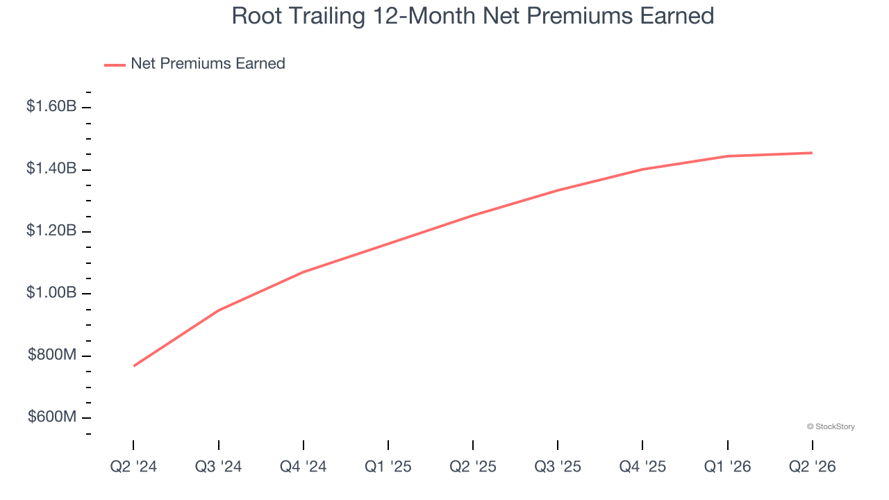 Root Trailing 12-Month Net Premiums Earned