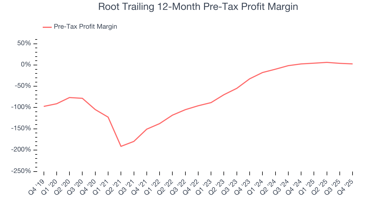 Root Trailing 12-Month Pre-Tax Profit Margin