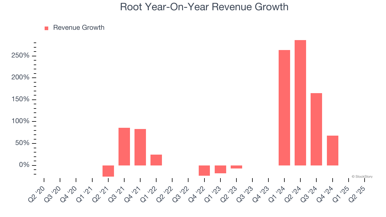 Root Year-On-Year Revenue Growth