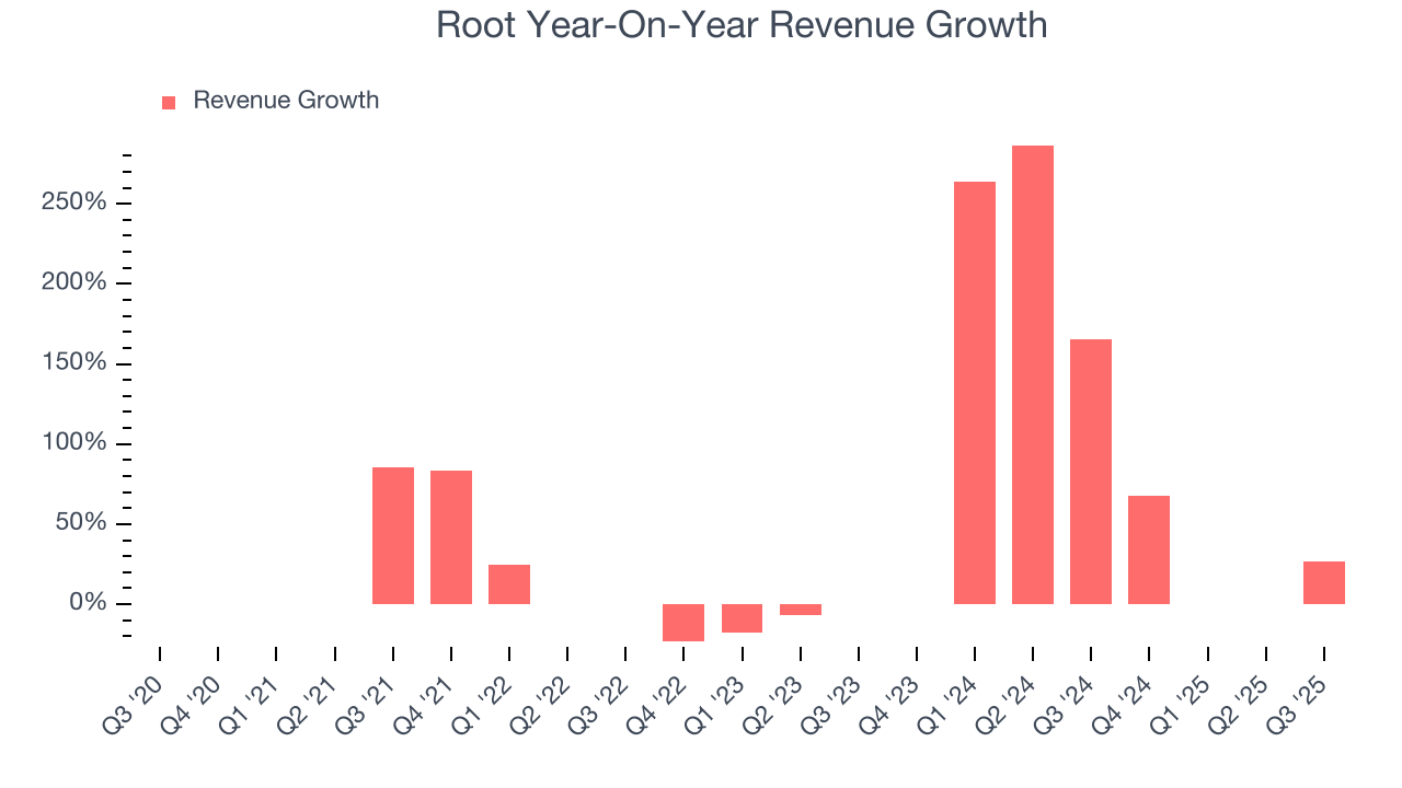 Root Year-On-Year Revenue Growth