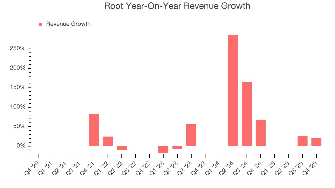 Root Year-On-Year Revenue Growth