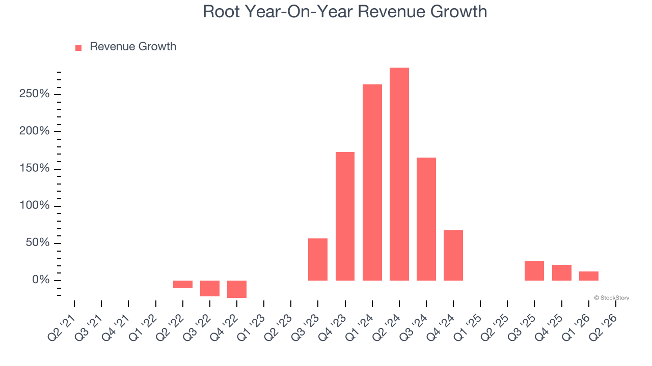 Root Year-On-Year Revenue Growth
