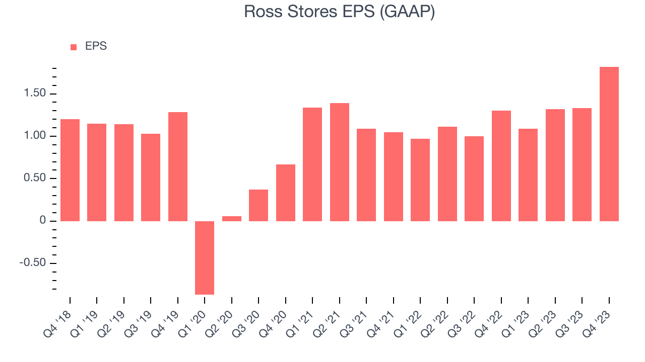 Ross Stores EPS (GAAP)