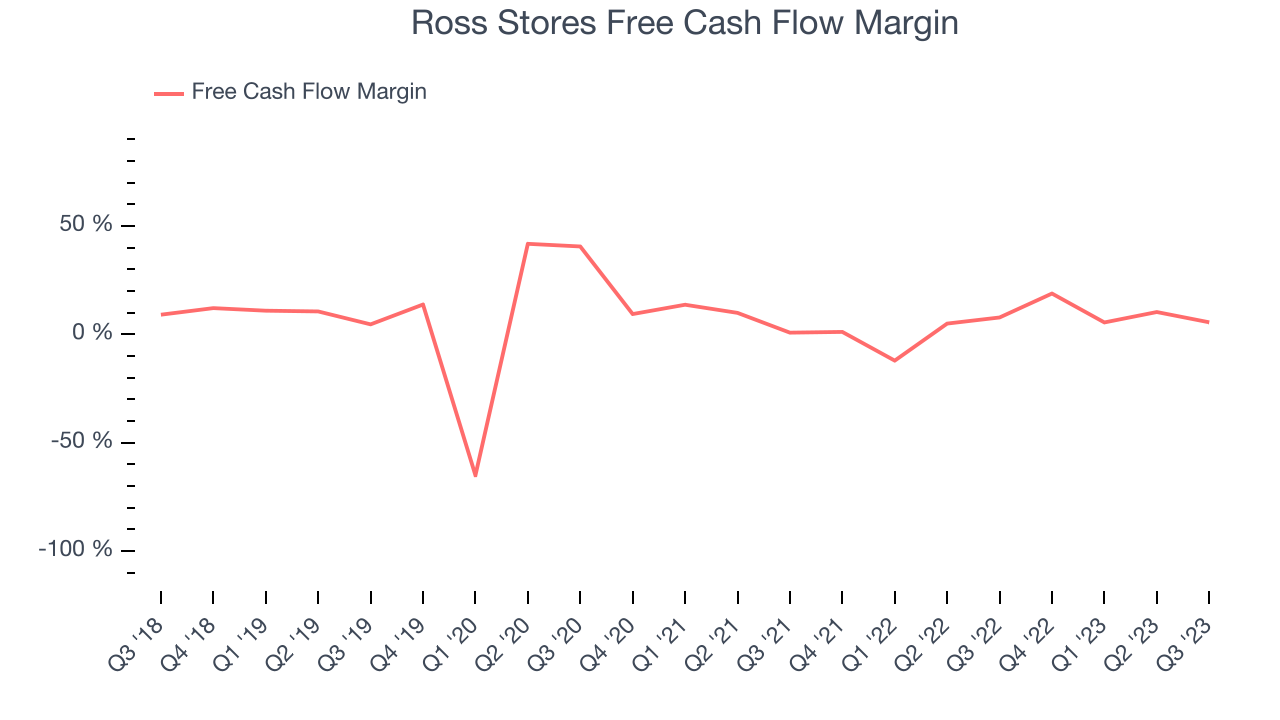 Ross Stores Free Cash Flow Margin