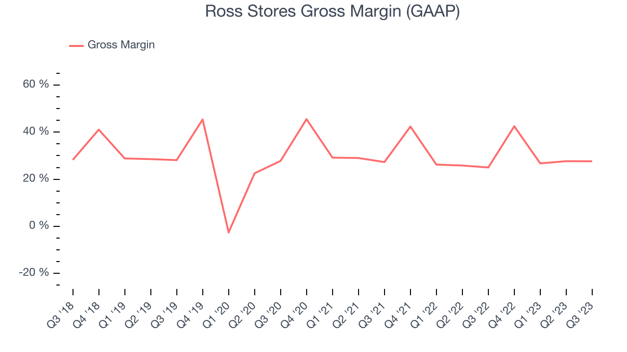 Ross Stores Gross Margin (GAAP)