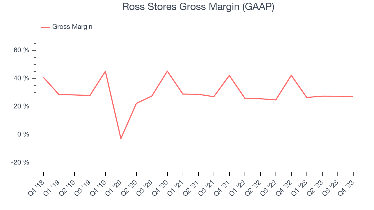 Ross Stores Gross Margin (GAAP)