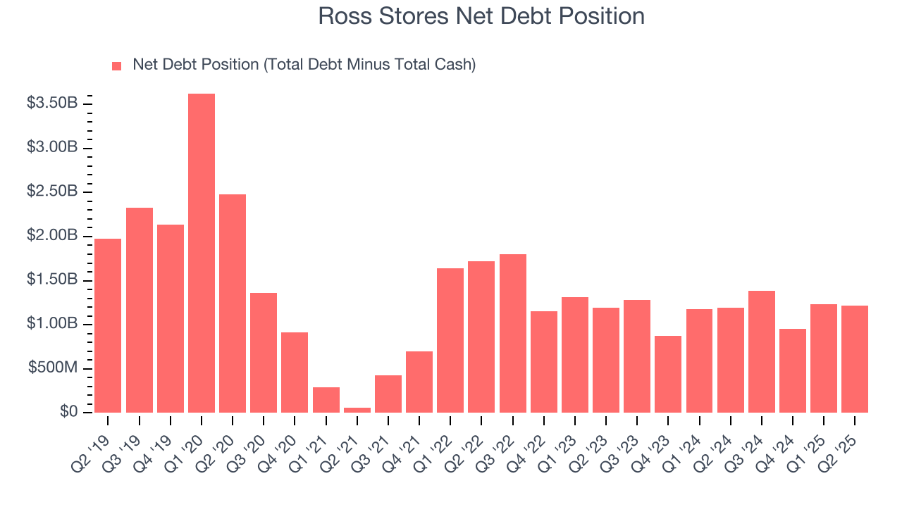 Ross Stores Net Debt Position
