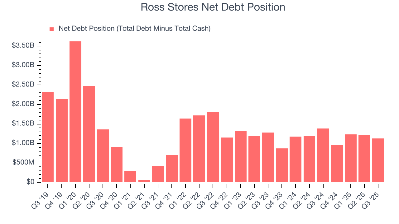 Ross Stores Net Debt Position
