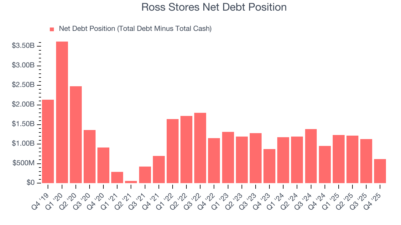 Ross Stores Net Debt Position