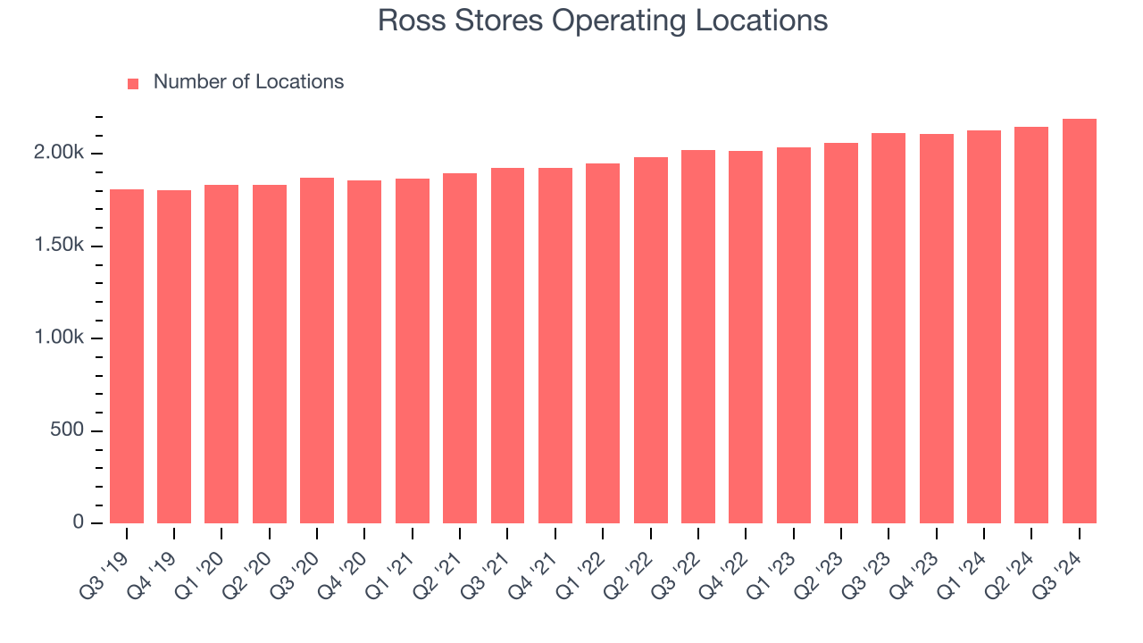 Ross Stores Operating Locations