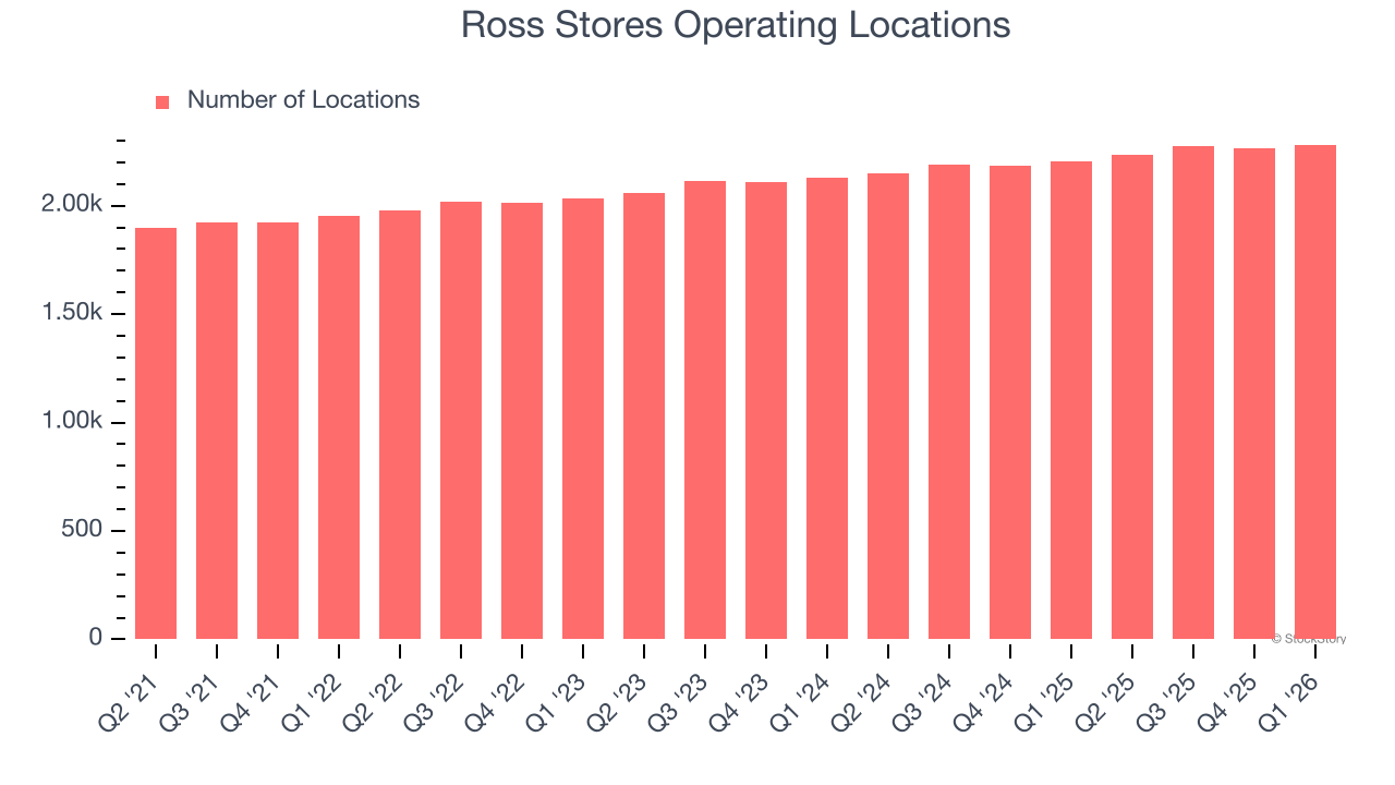 Ross Stores Operating Locations