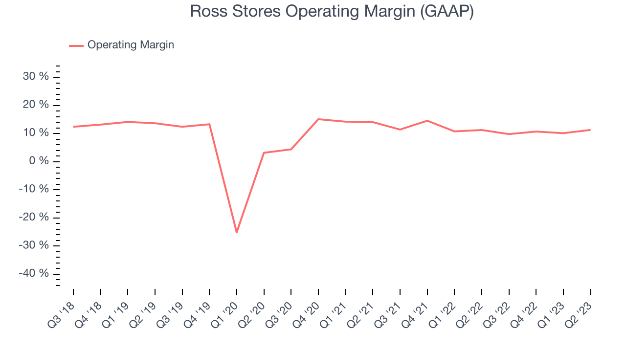 Ross Stores Operating Margin (GAAP)