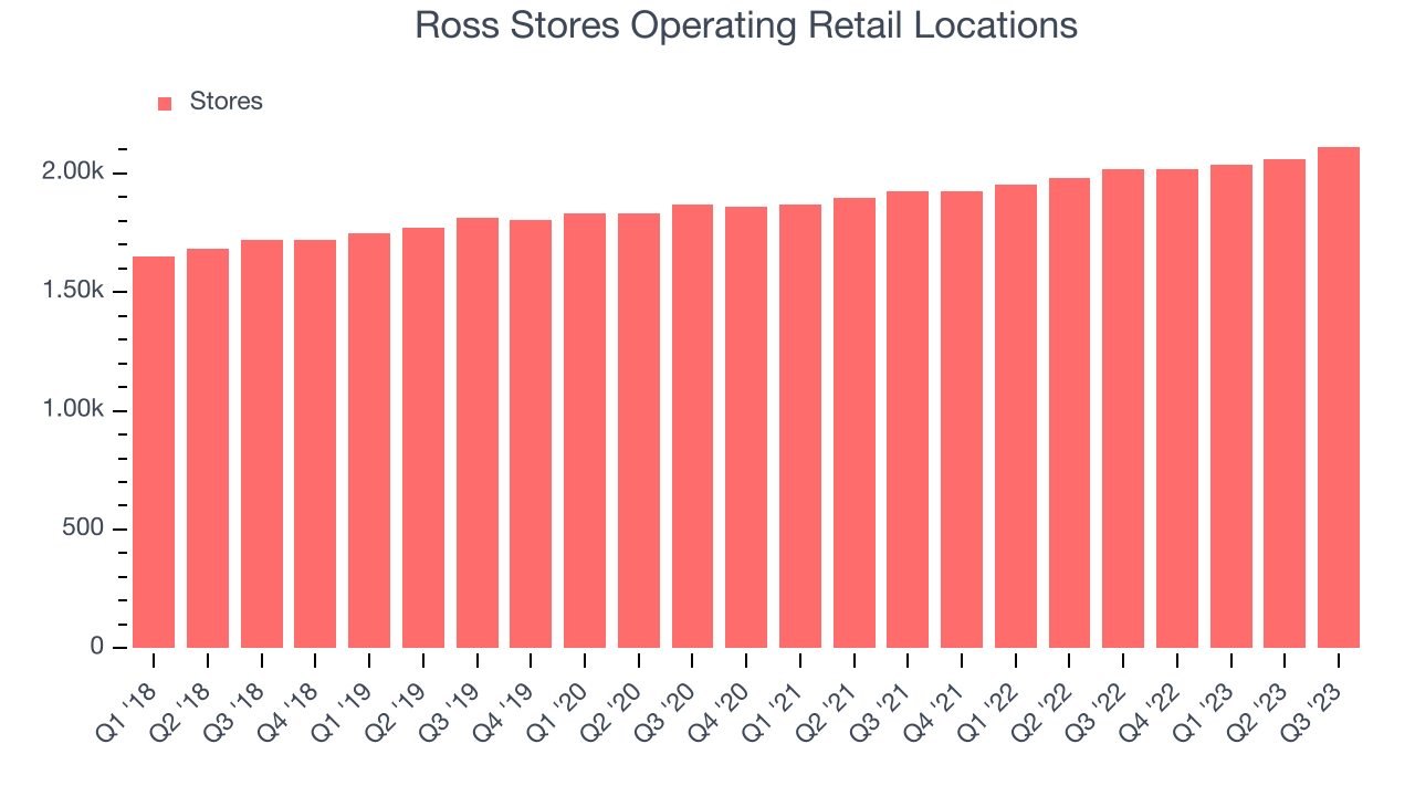 Ross Stores Operating Retail Locations