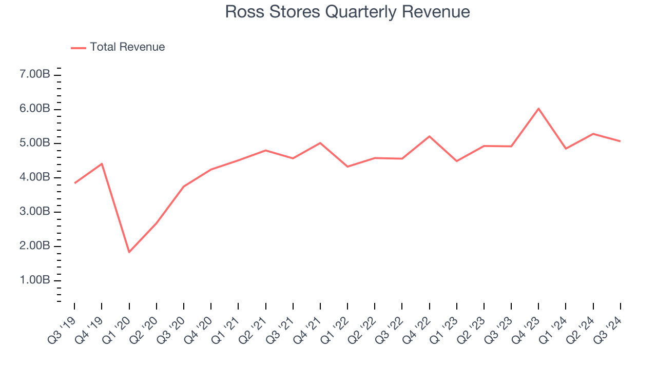 Ross Stores Quarterly Revenue