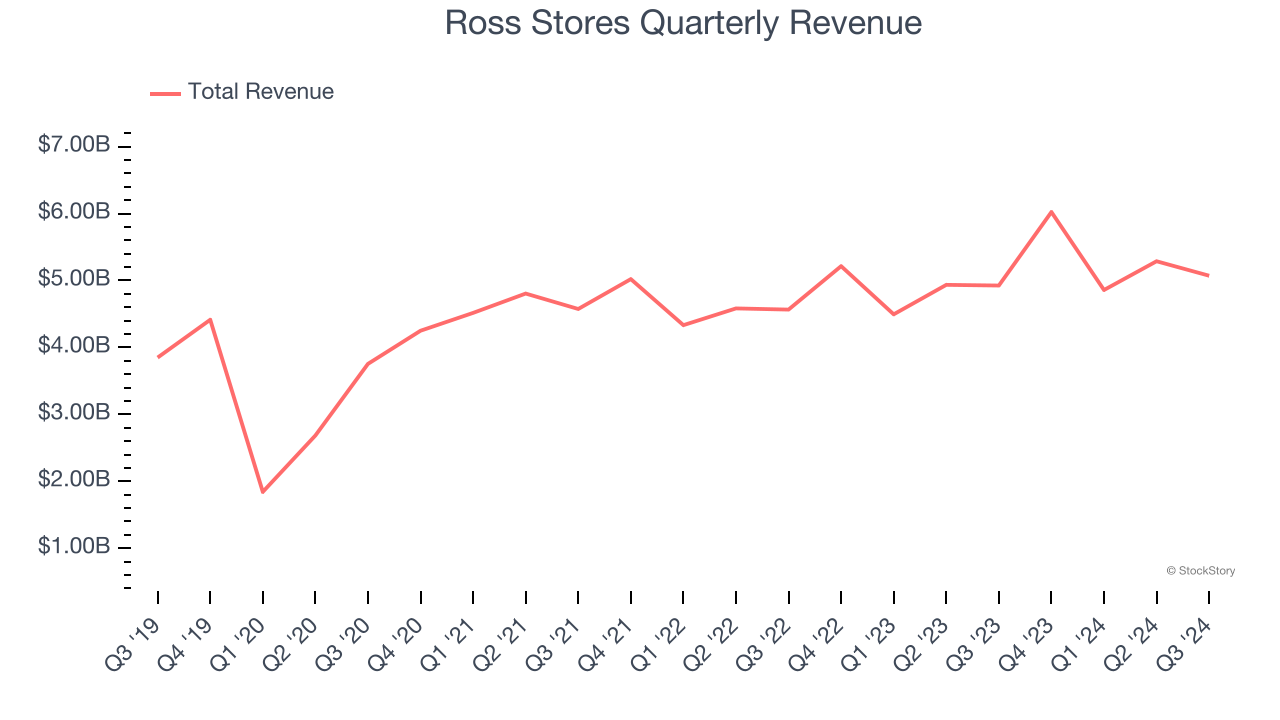 Ross Stores Quarterly Revenue