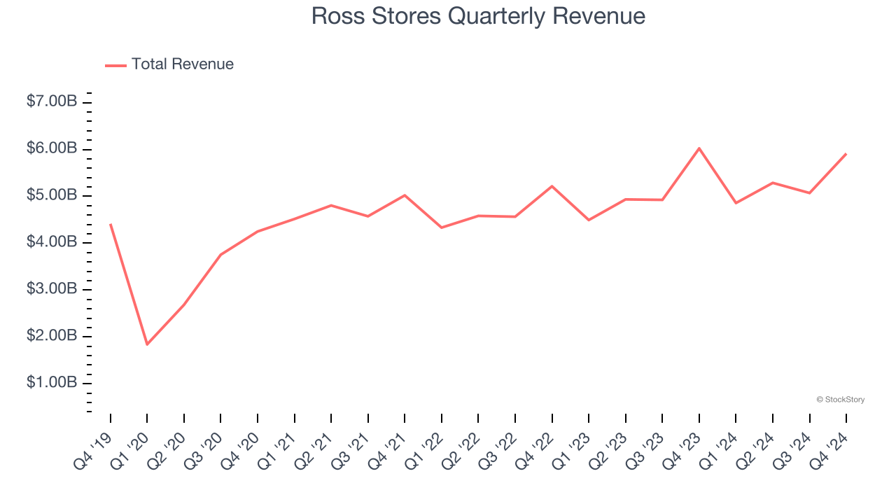 Ross Stores Quarterly Revenue