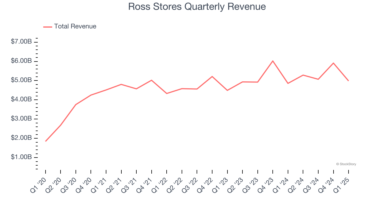 Ross Stores Quarterly Revenue