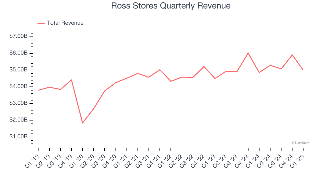Ross Stores Quarterly Revenue