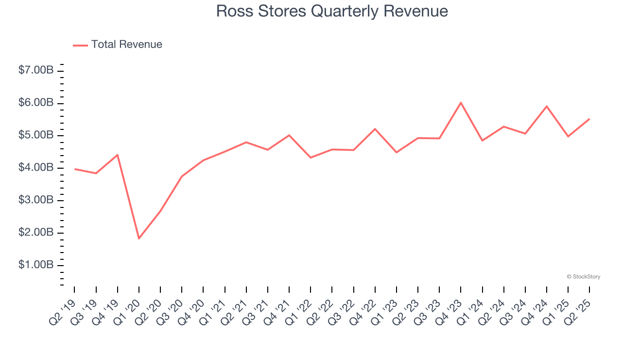 Ross Stores Quarterly Revenue