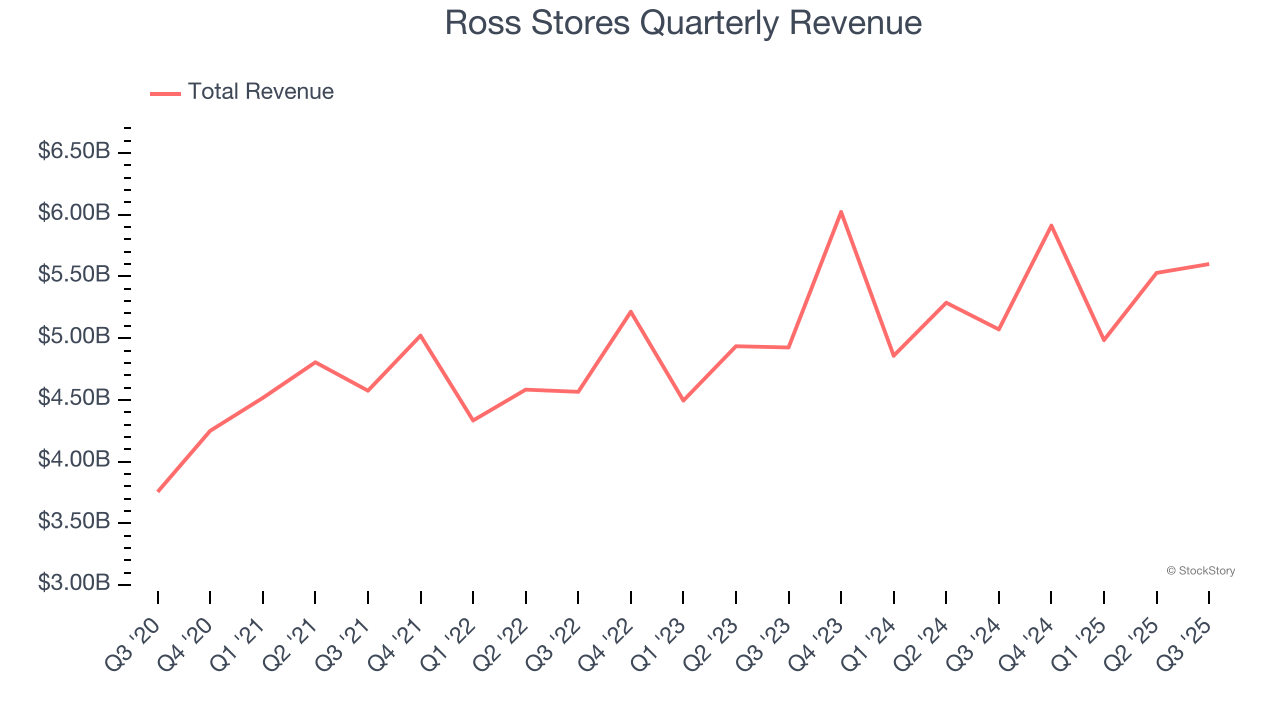 Ross Stores Quarterly Revenue