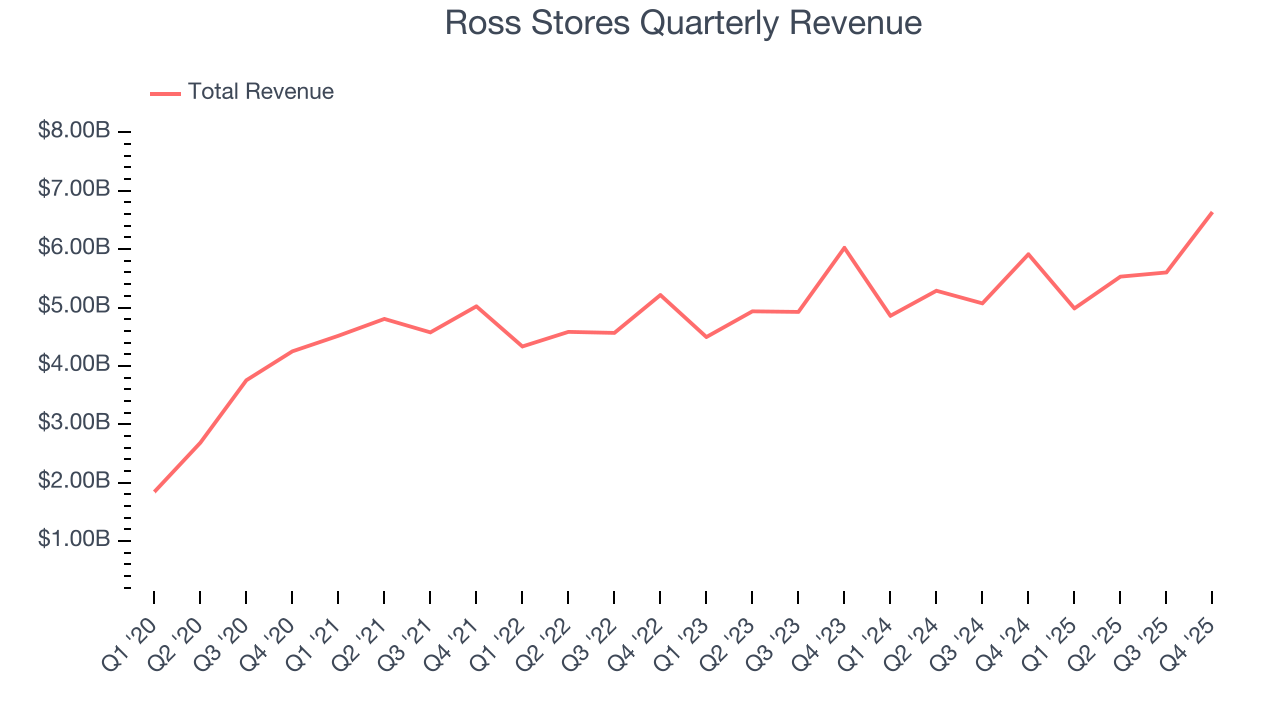 Ross Stores Quarterly Revenue