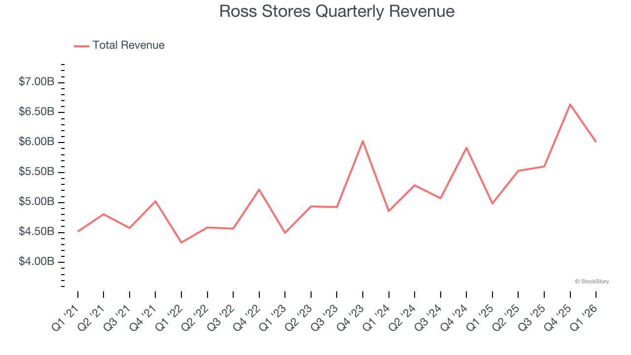 Ross Stores Quarterly Revenue