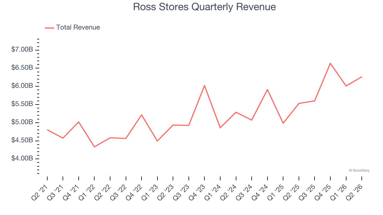 Ross Stores Quarterly Revenue
